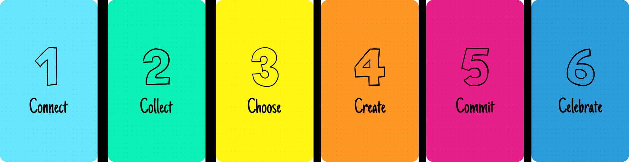 The 6C Framework: Connect, Collect, Choose, Create, Commit, Celebrate