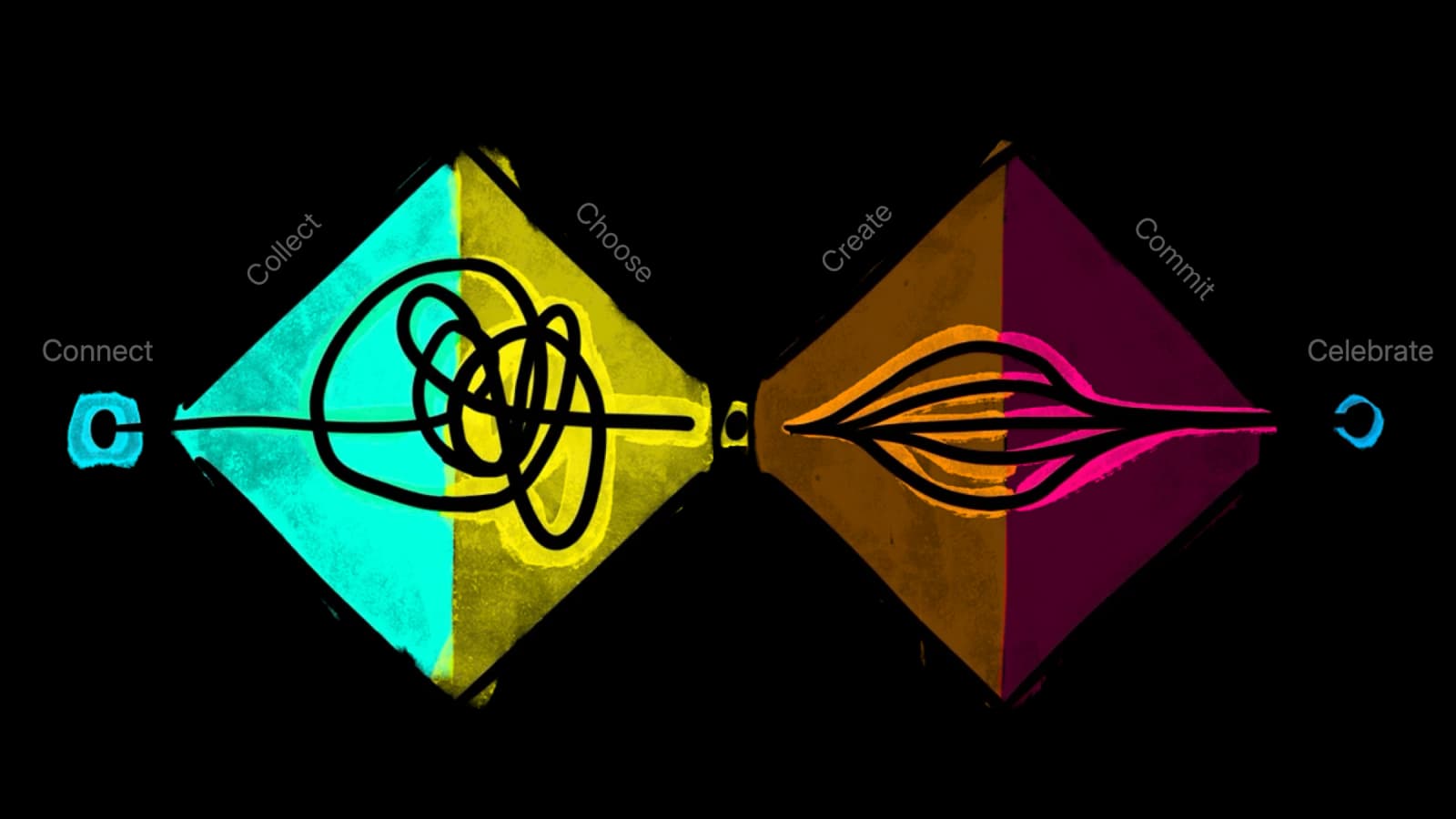 The 6C Framework: Connect, Collect, Choose, Create, Commit, Celebrate